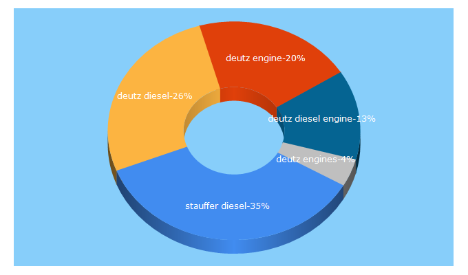 Top 5 Keywords send traffic to staufferdiesel.com