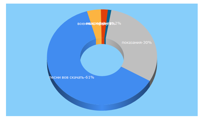 Top 5 Keywords send traffic to stavkraygaz.ru