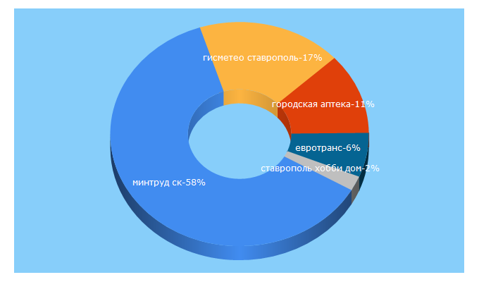 Top 5 Keywords send traffic to stavropol-poisk.ru