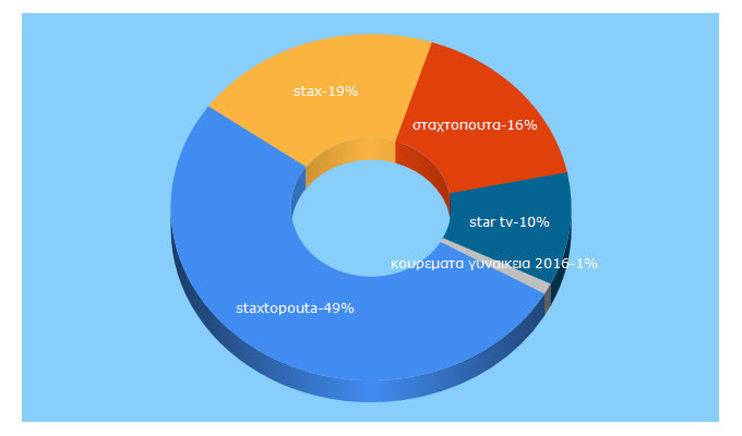 Top 5 Keywords send traffic to staxtopouta.gr