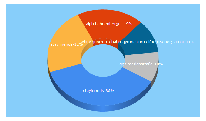 Top 5 Keywords send traffic to stayfriends.de