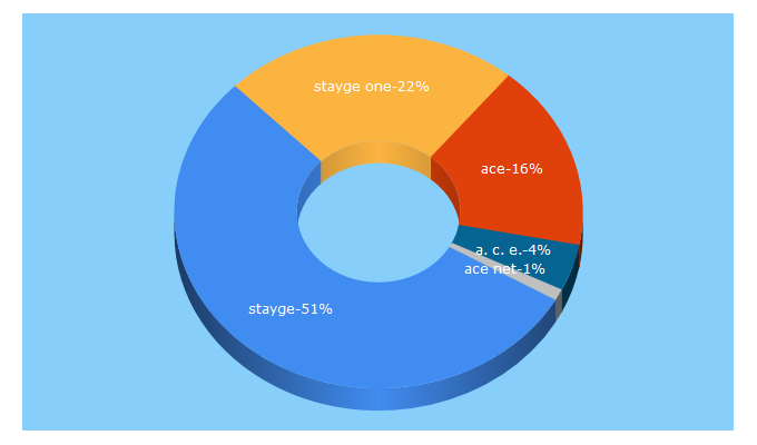 Top 5 Keywords send traffic to stayge.net