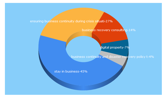 Top 5 Keywords send traffic to stayinbusiness.com