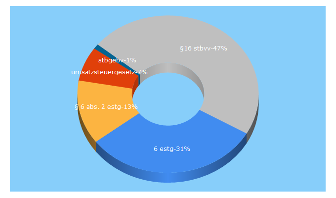 Top 5 Keywords send traffic to stb-mundorf.de