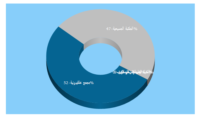 Top 5 Keywords send traffic to stdidymus.com