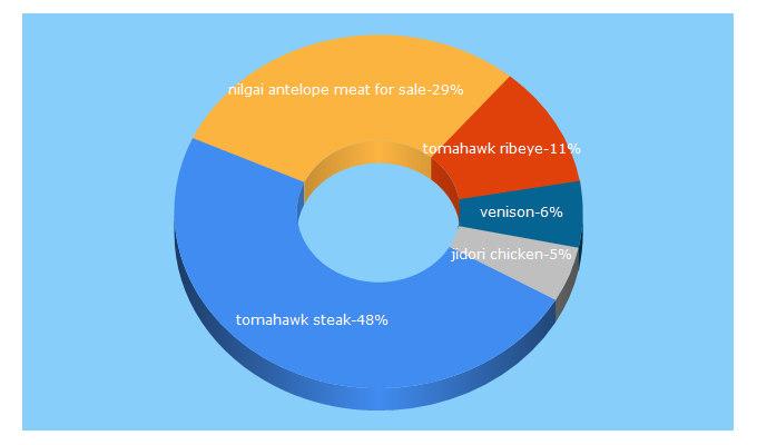 Top 5 Keywords send traffic to steaksandgame.com