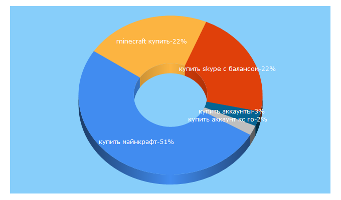 Top 5 Keywords send traffic to steame.ru