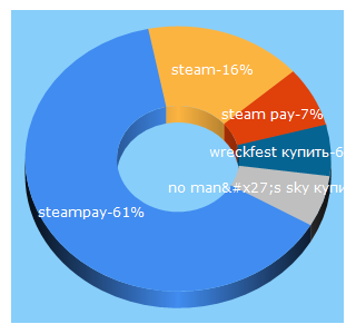 Top 5 Keywords send traffic to steampay.com