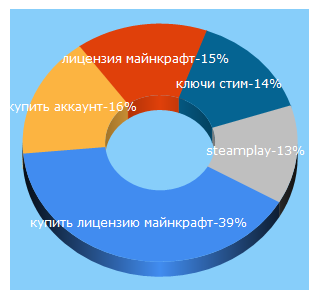 Top 5 Keywords send traffic to steamplay.ru