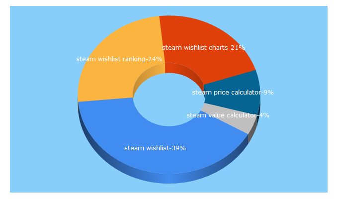 Top 5 Keywords send traffic to steamwishlistcalculator.com