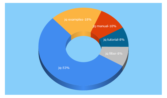 Top 5 Keywords send traffic to stedolan.github.io