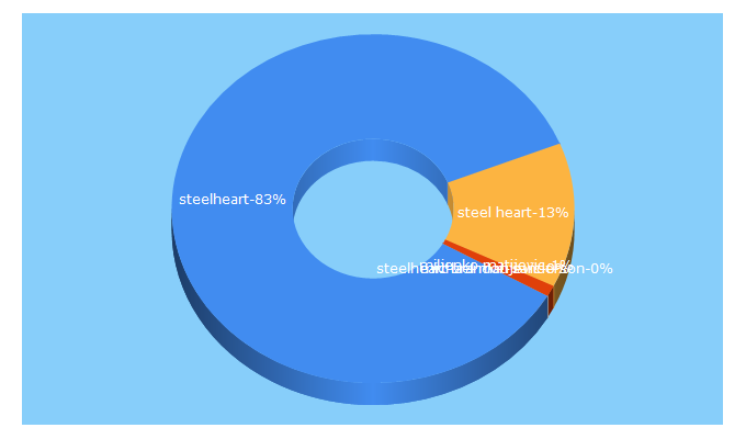 Top 5 Keywords send traffic to steelheart.com