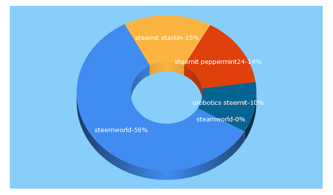 Top 5 Keywords send traffic to steemworld.org