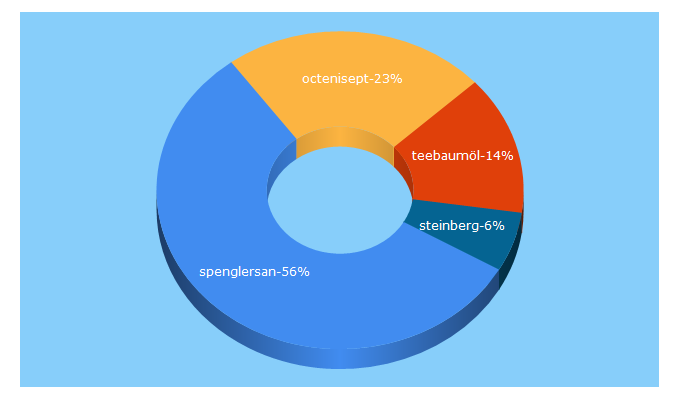 Top 5 Keywords send traffic to steinbergpharma.ch