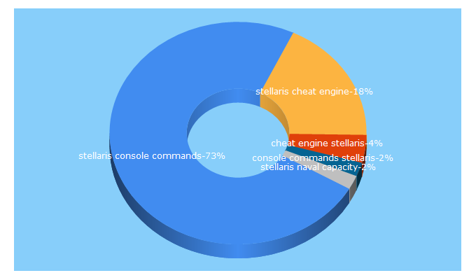 Top 5 Keywords send traffic to stellarisconsolecommand.com