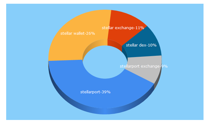 Top 5 Keywords send traffic to stellarport.io