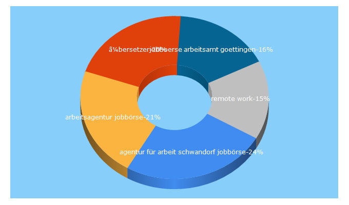 Top 5 Keywords send traffic to stellenmarkt.de