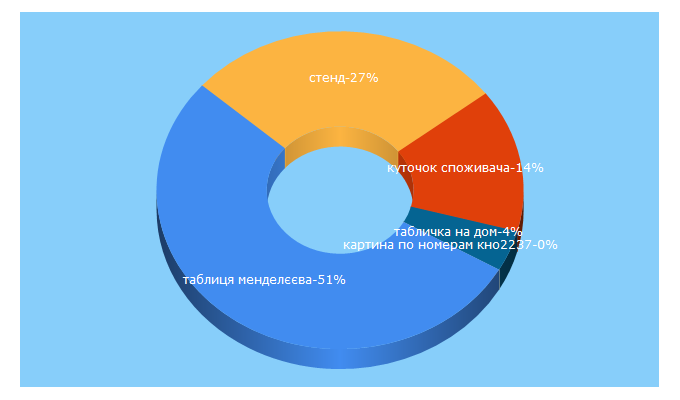 Top 5 Keywords send traffic to stendprint.com.ua