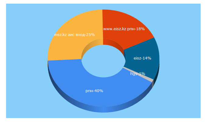 Top 5 Keywords send traffic to stepgp.kz