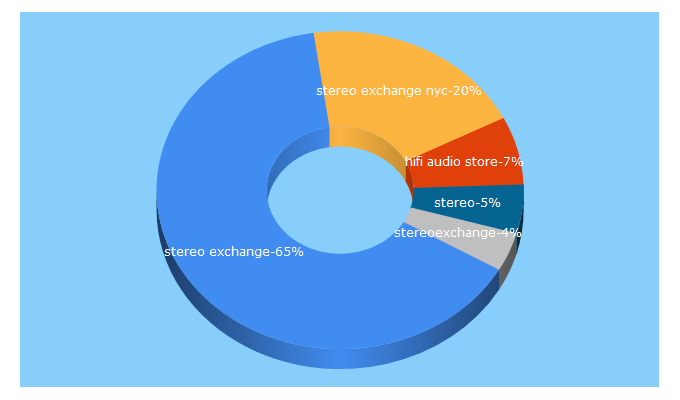 Top 5 Keywords send traffic to stereoexchange.com