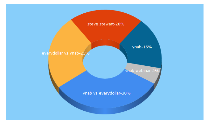 Top 5 Keywords send traffic to stevestewart.me