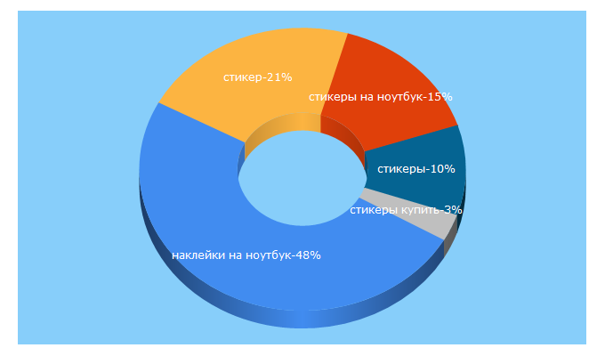 Top 5 Keywords send traffic to stickerbombing.org.ua