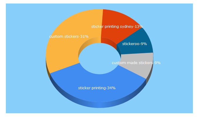 Top 5 Keywords send traffic to stickeroo.com.au