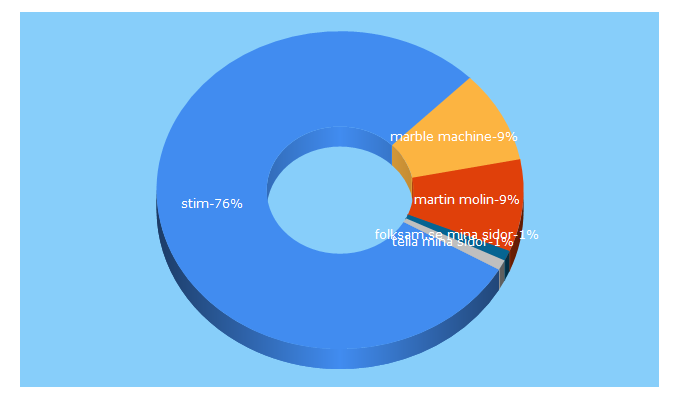 Top 5 Keywords send traffic to stim.se