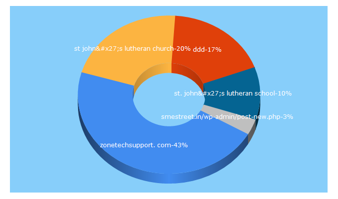 Top 5 Keywords send traffic to stjohnsportage.com