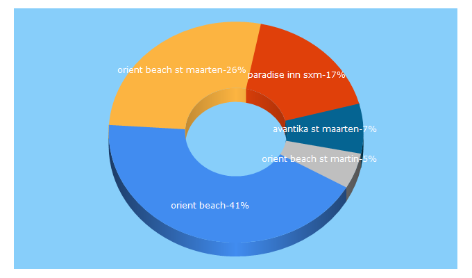 Top 5 Keywords send traffic to stmaarten-info.com