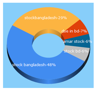 Top 5 Keywords send traffic to stockbangladesh.com