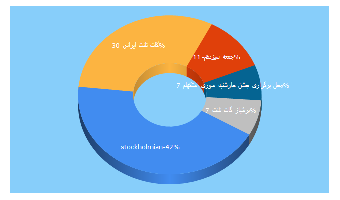 Top 5 Keywords send traffic to stockholmian.com