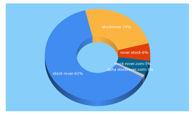 Top 5 Keywords send traffic to stockrover.com