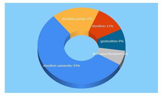 Top 5 Keywords send traffic to stockton.edu