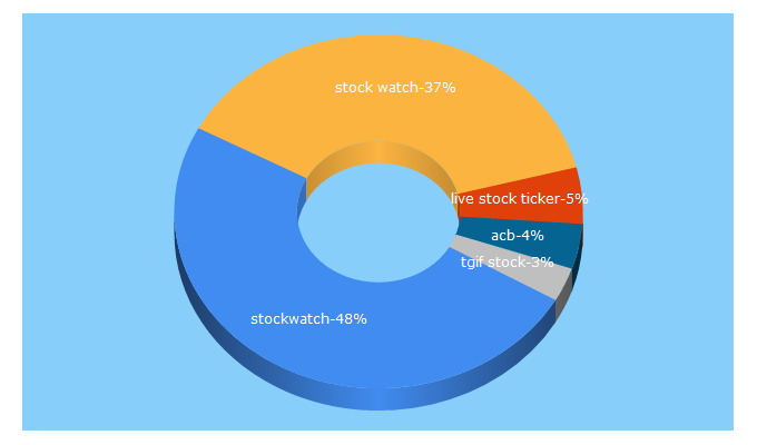 Top 5 Keywords send traffic to stockwatch.com