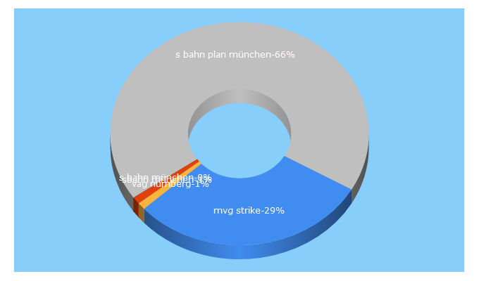 Top 5 Keywords send traffic to stoerticker.de