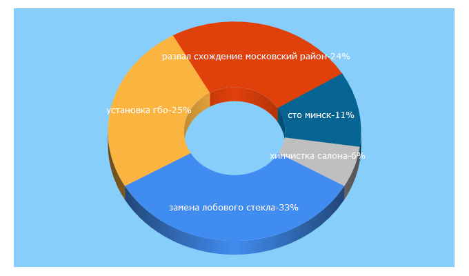 Top 5 Keywords send traffic to stohelp.by