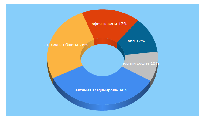 Top 5 Keywords send traffic to stolica.bg