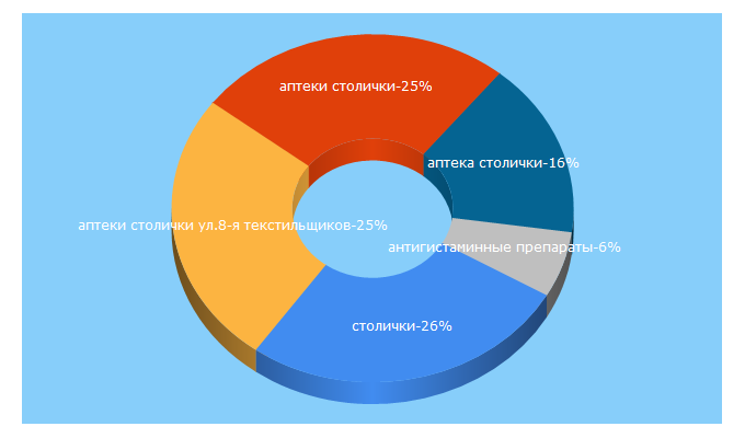Top 5 Keywords send traffic to stolichki.ru