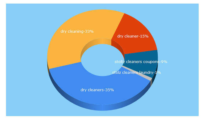 Top 5 Keywords send traffic to stoltzdrycleaners.com