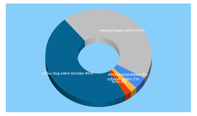 Top 5 Keywords send traffic to stomatologia-ilatan.ru