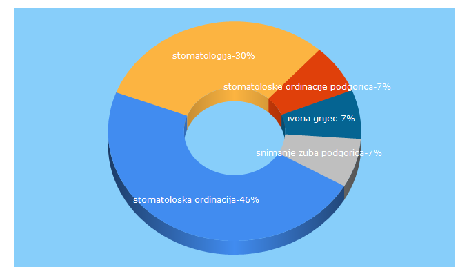 Top 5 Keywords send traffic to stomatologija.me
