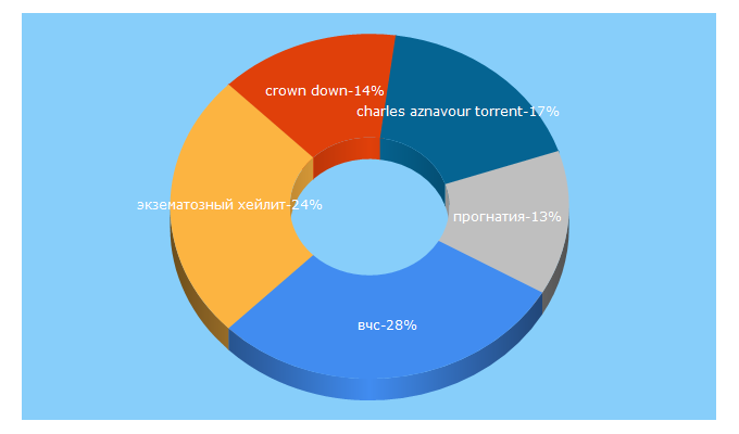 Top 5 Keywords send traffic to stomatologist.org