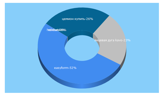 Top 5 Keywords send traffic to stomdostavka.ru