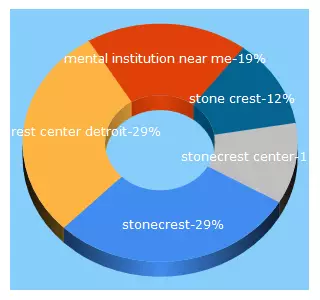 Top 5 Keywords send traffic to stonecrestcenter.com