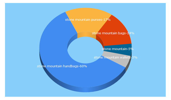 Top 5 Keywords send traffic to stonemountainhandbags.com