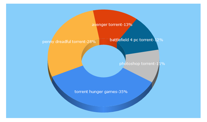 Top 5 Keywords send traffic to stonetorrent.com