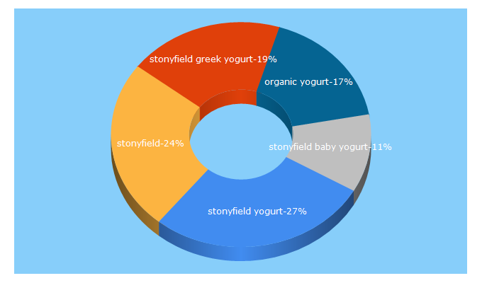 Top 5 Keywords send traffic to stonyfield.com