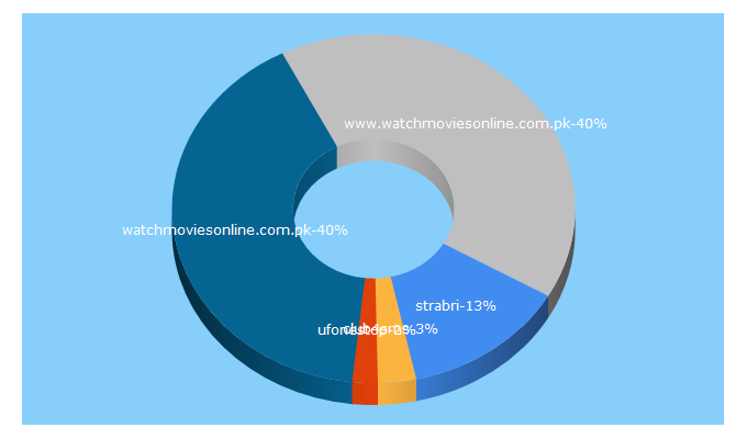 Top 5 Keywords send traffic to stop.com.pk