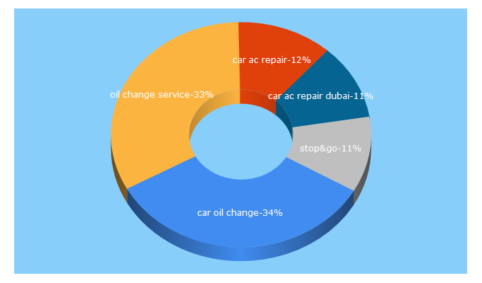 Top 5 Keywords send traffic to stopandgouae.com